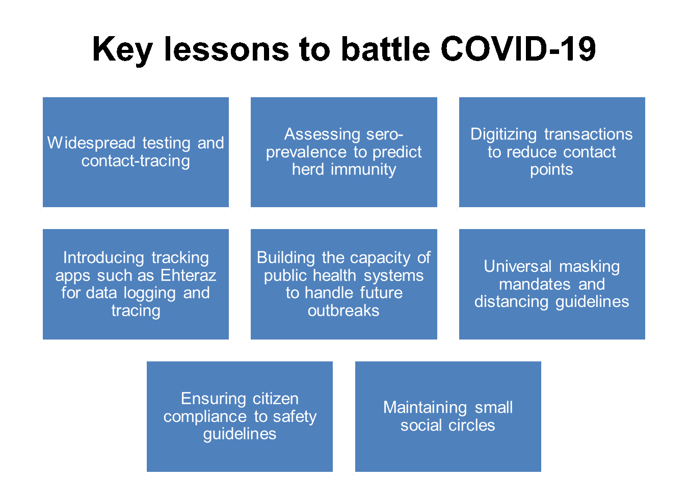Figure 1. Key lessons from global lifting of COVID-19 restrictions Figure 1. Key lessons from global lifting of COVID-19 restrictions