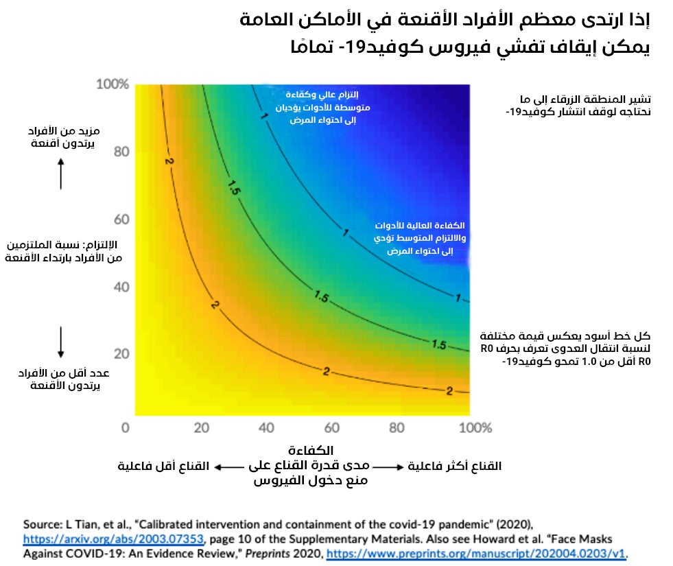     الشكل (2) محاكاة انتقال كوفيد-19 على أساس الالتزام بارتداء القناع وفاعليته