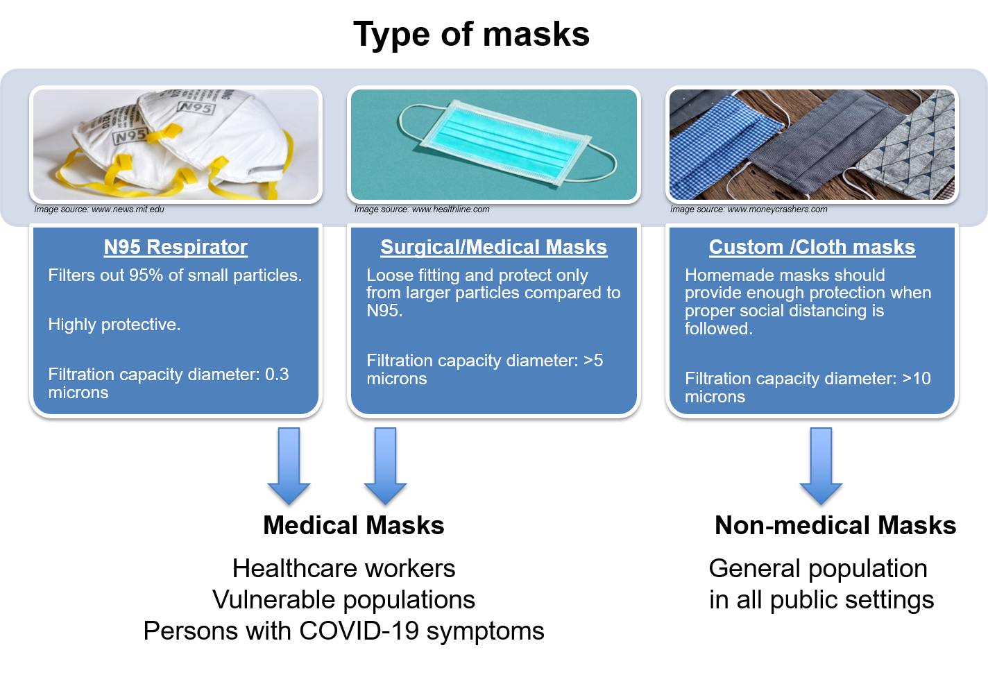 Figure 3. Types of masks Figure 3. Types of masks