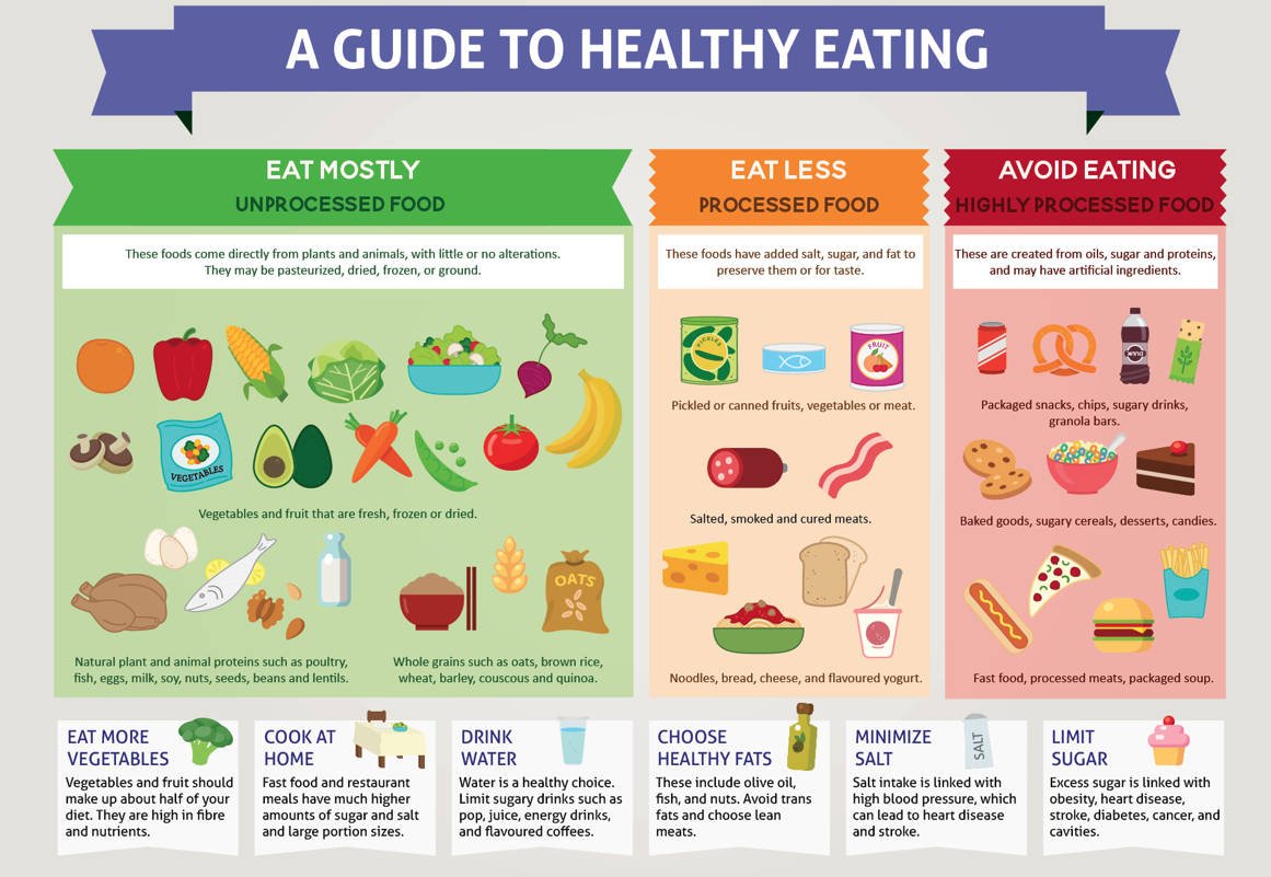 Guide to healthy eating