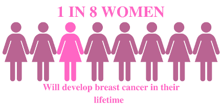 1 in 8 women will develop breast cancer in their lifetime