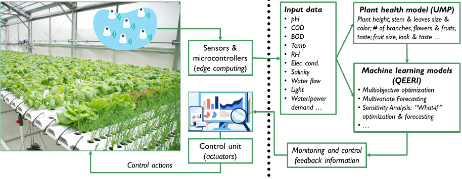 Artificial Intelligence of Things for Food Security