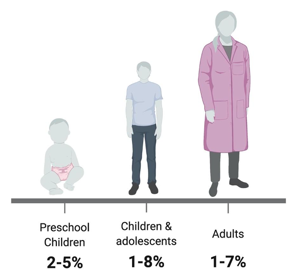 Figure 1: ADHD prevalence rates in different age groups (7, 8).