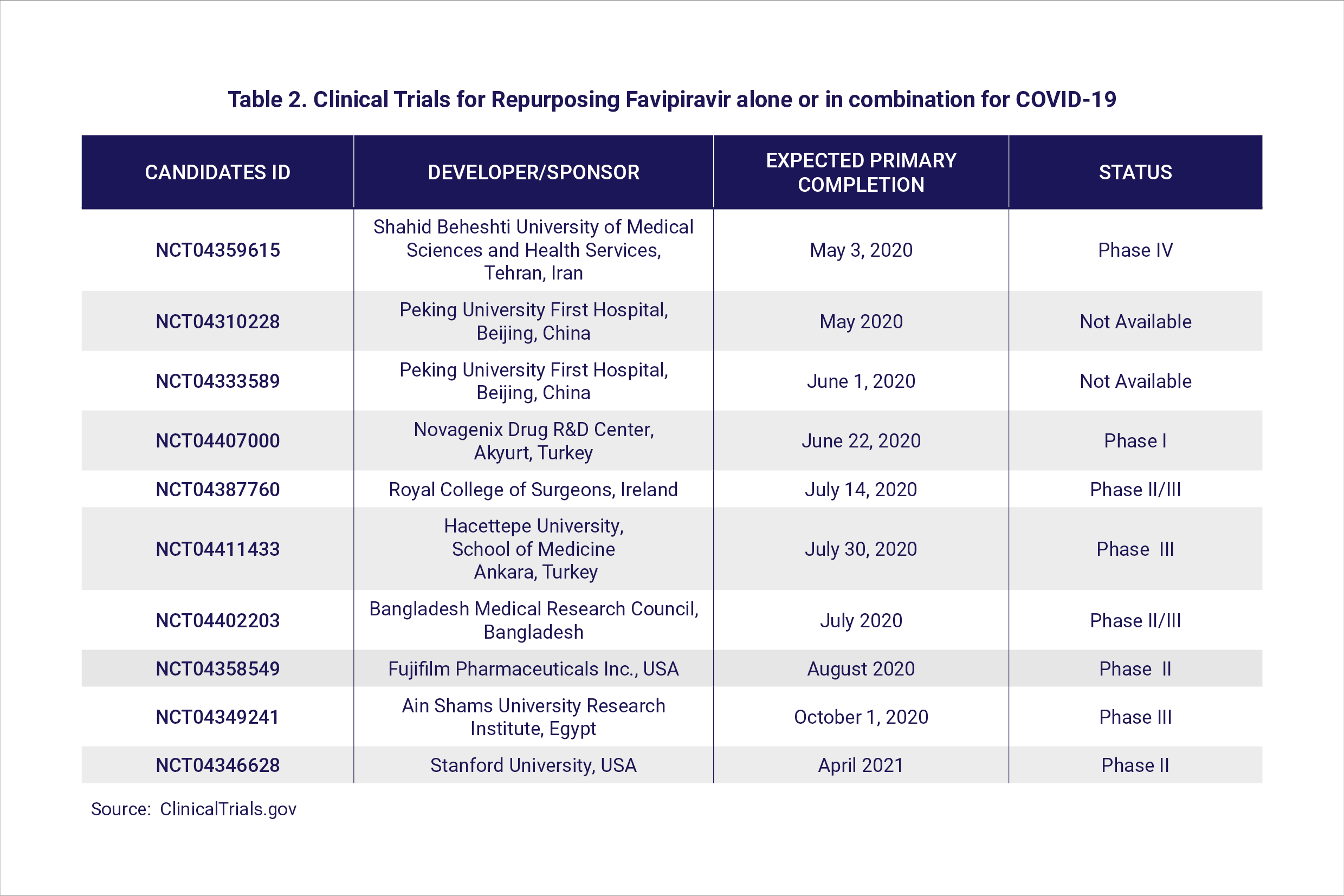 Table 2. Clinical Trials for Repurposing Favipiravir alone or in combination for COVID-19