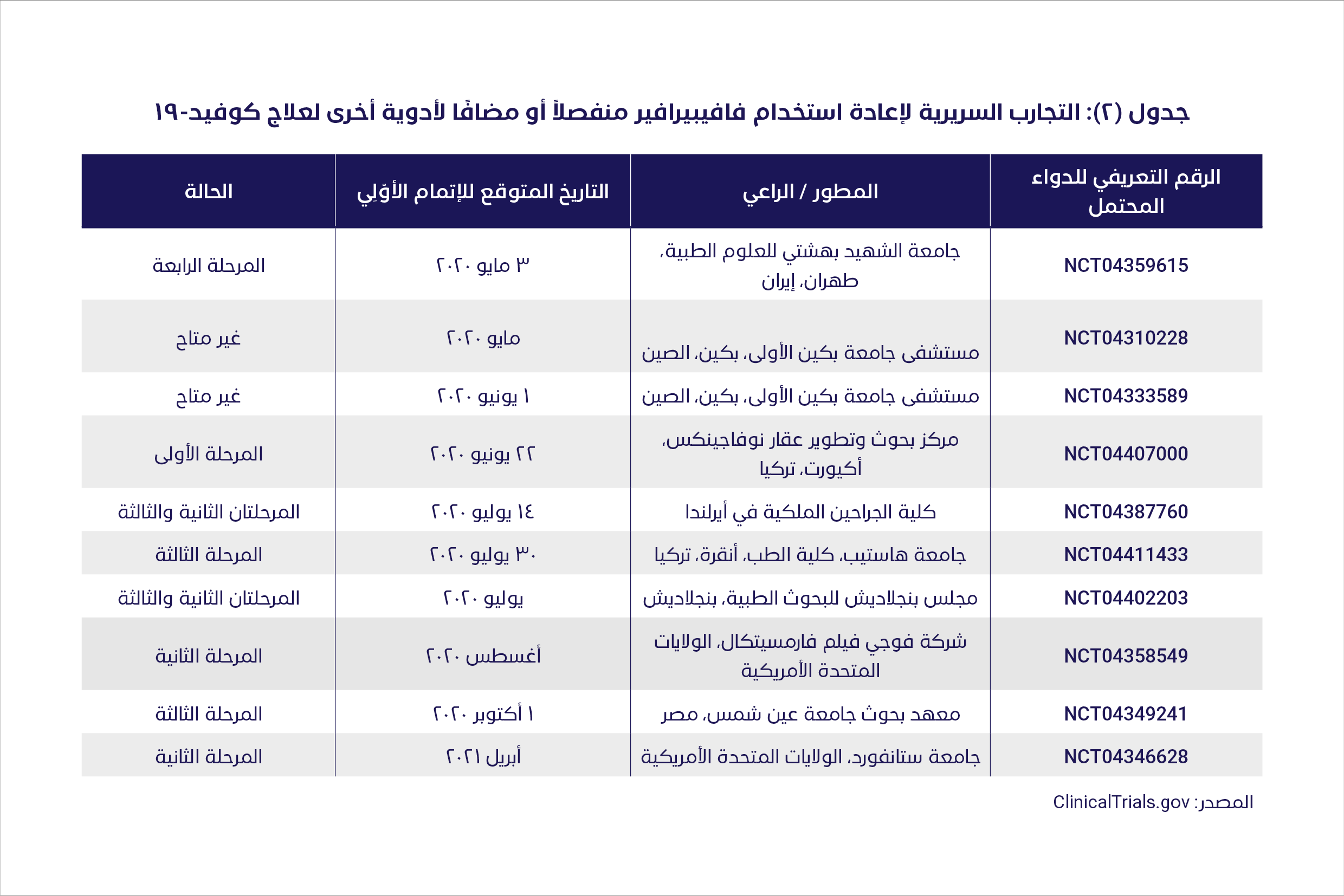 المؤشرات الحيوية التشخيصية لفيروس كورونا والعلاجات المضادة