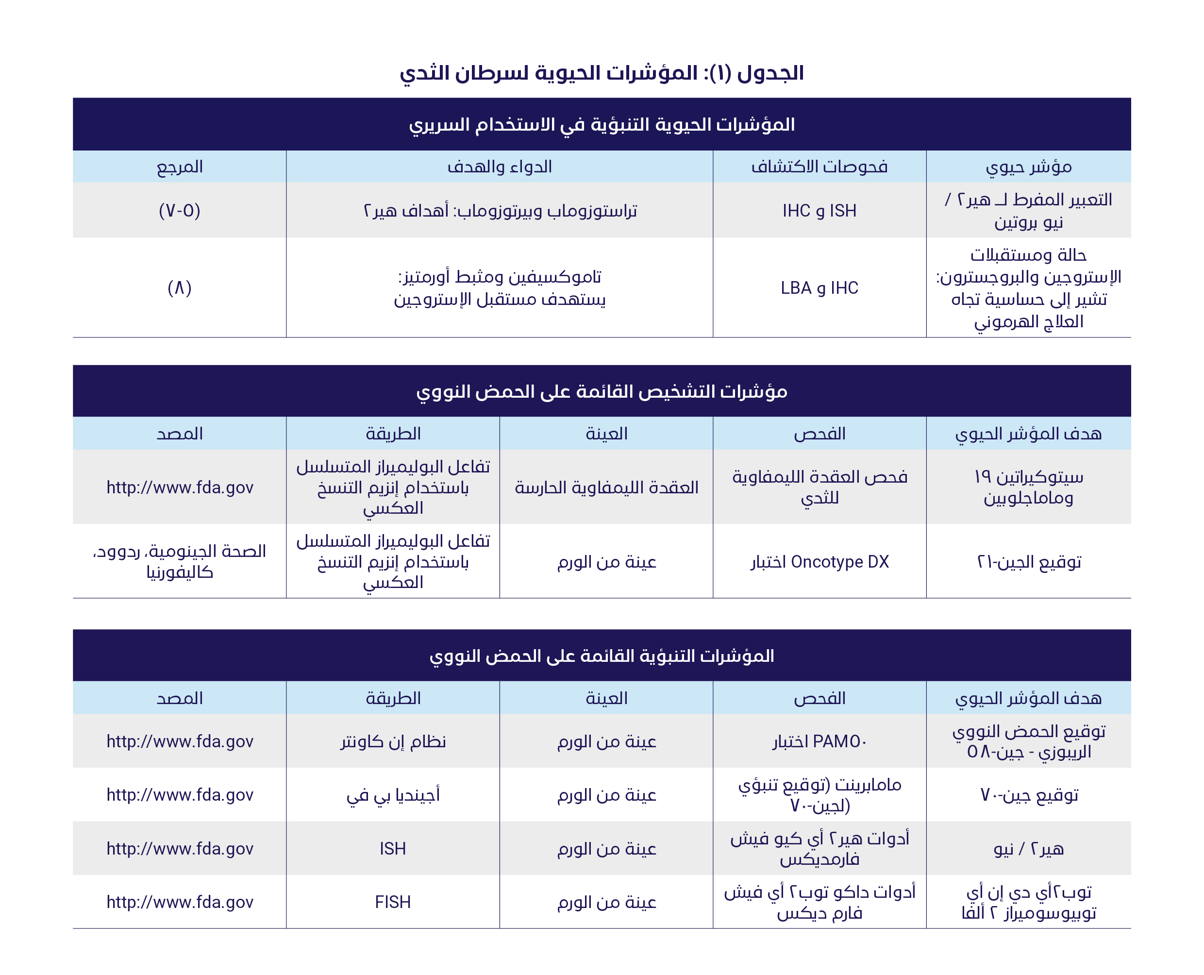 المؤشرات الحيوية لسرطان الثدي المؤشرات الحيوية لسرطان الثدي