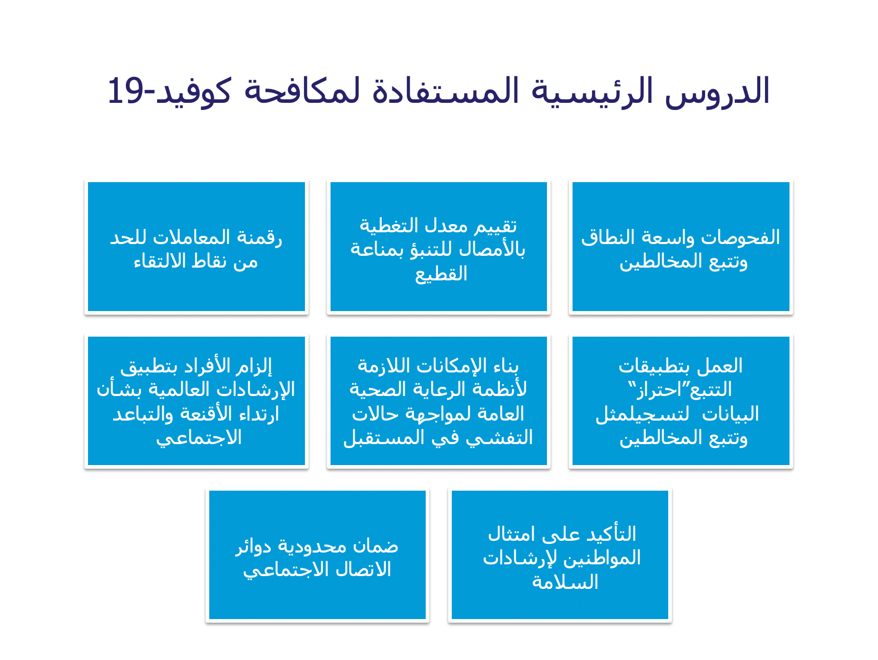 الشكل (1) الدروس الرئيسية المستفادة من رفع قيود كوفيد–19 عالميًا