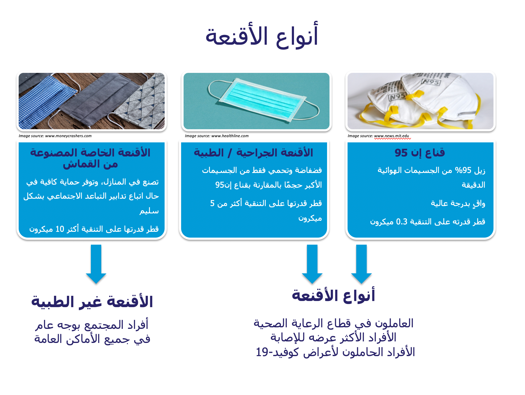 الشكل (3) أنواع الأقنعة