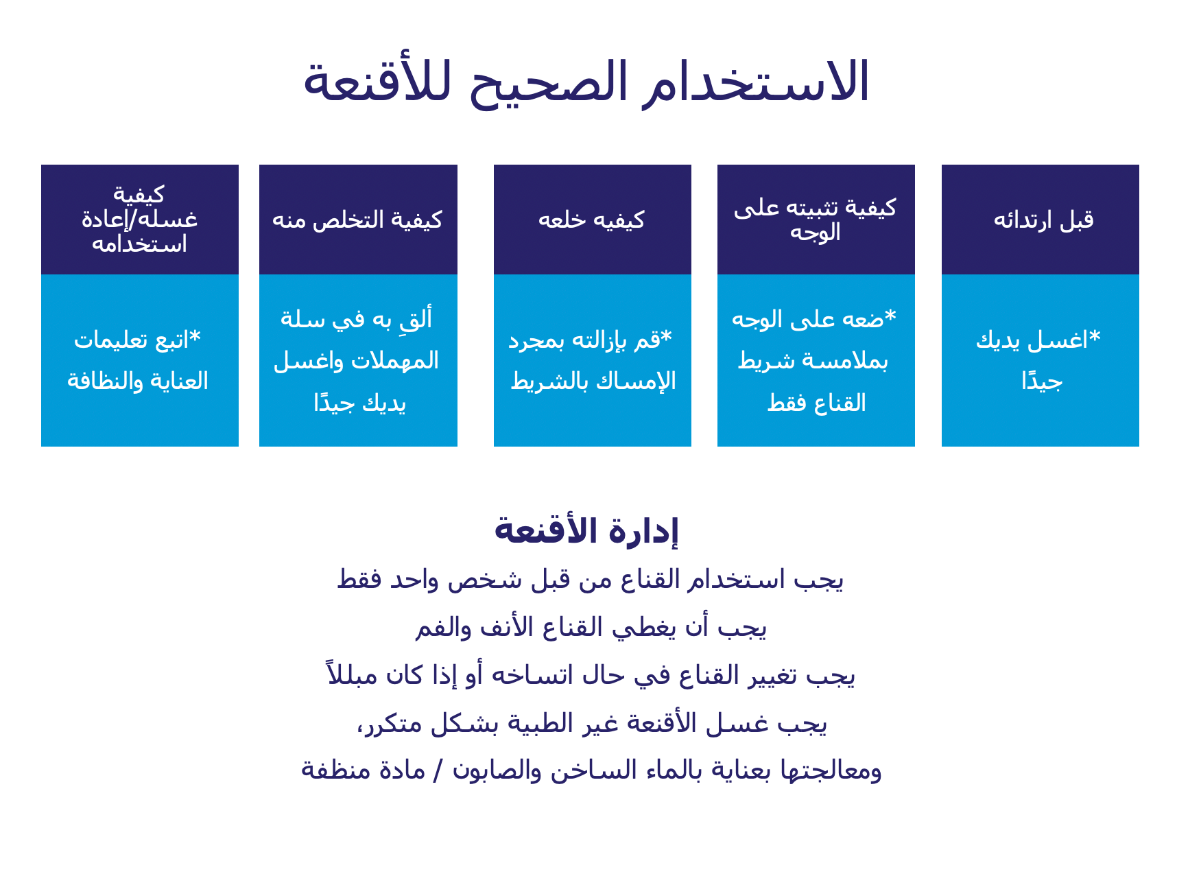 الشكل (4) إرشادات خاصة بأقنعة الوجه